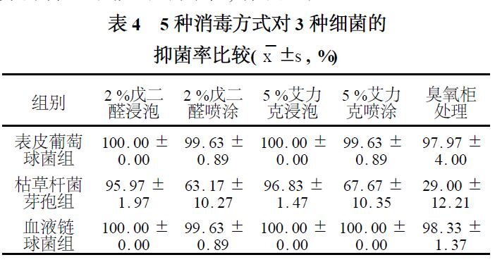 臭氧對口腔印模及石膏模型的消毒作用(圖3) 臭氧對口腔印模及石膏模型的消毒作用(圖3)