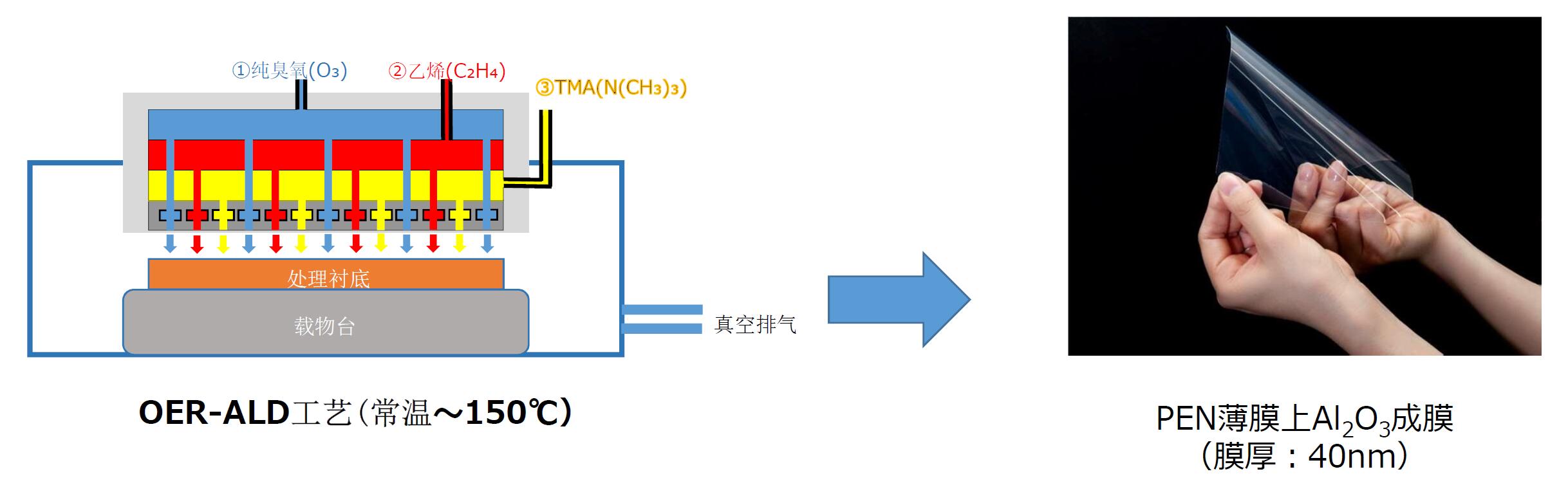 薄膜上常溫成膜方案(圖1) 薄膜上常溫成膜方案(圖1)